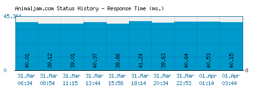 Animaljam.com server report and response time