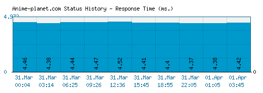 Anime-planet.com server report and response time