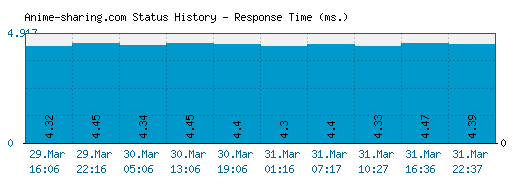 Anime-sharing.com server report and response time