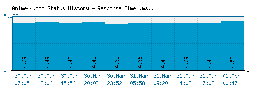 Anime44.com server report and response time