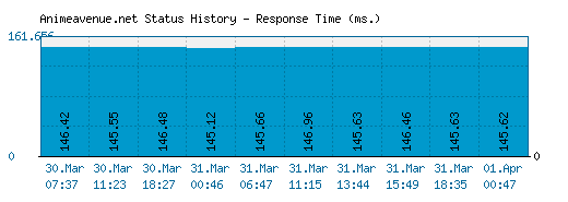 Animeavenue.net server report and response time