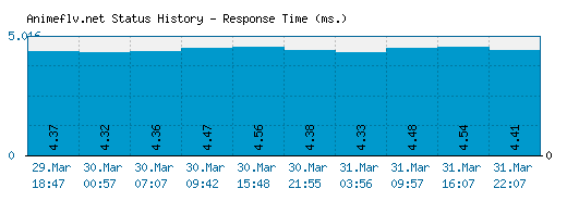 Animeflv.net server report and response time