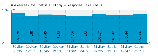 Animefreak.tv server report and response time