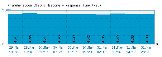 Animehere.com server report and response time