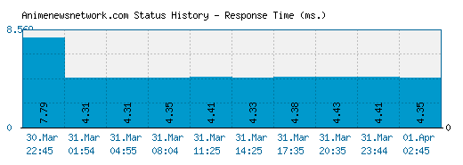 Animenewsnetwork.com server report and response time