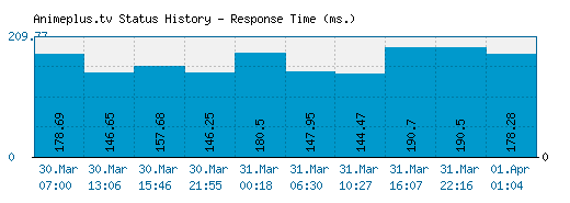 Animeplus.tv server report and response time