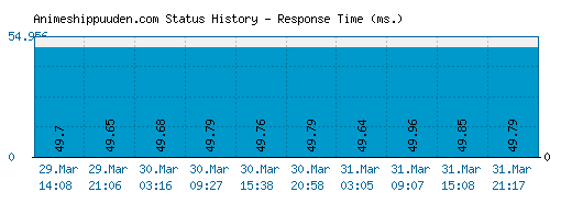 Animeshippuuden.com server report and response time