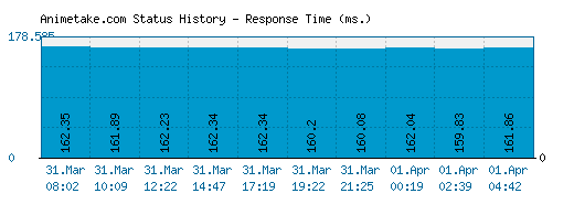 Animetake.com server report and response time
