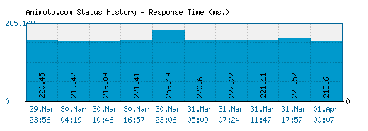 Animoto.com server report and response time