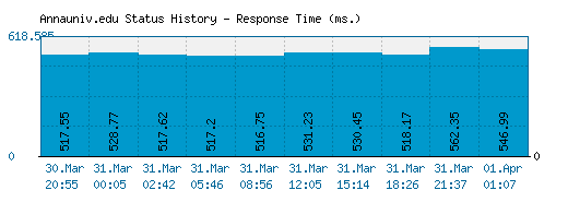Annauniv.edu server report and response time