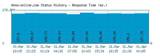 Anno-online.com server report and response time