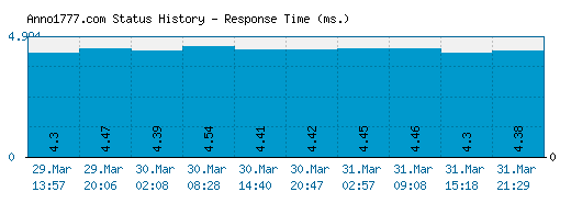 Anno1777.com server report and response time