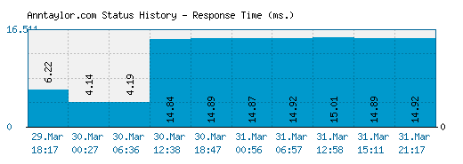 Anntaylor.com server report and response time