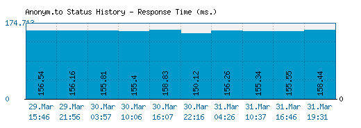 Anonym.to server report and response time