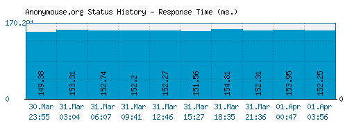 Anonymouse.org server report and response time