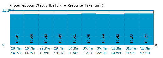 Answerbag.com server report and response time