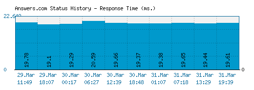 Answers.com server report and response time