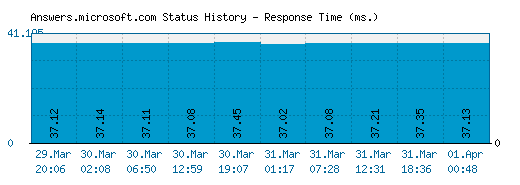 Answers.microsoft.com server report and response time