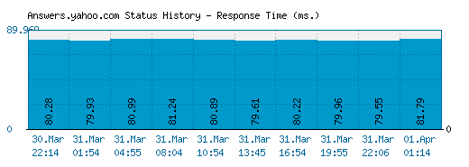 Answers.yahoo.com server report and response time