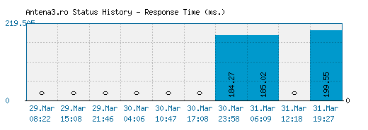 Antena3.ro server report and response time