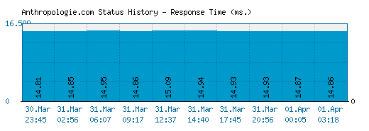 Anthropologie.com server report and response time