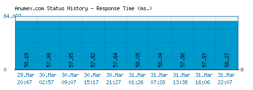 Anumex.com server report and response time