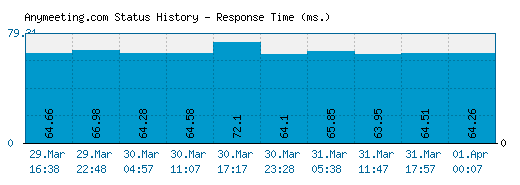 Anymeeting.com server report and response time