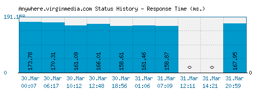 Anywhere.virginmedia.com server report and response time