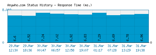 Anywho.com server report and response time