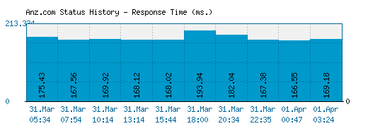 Anz.com server report and response time