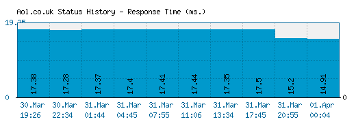 Aol.co.uk server report and response time