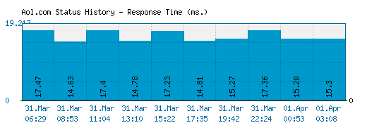 Aol.com server report and response time