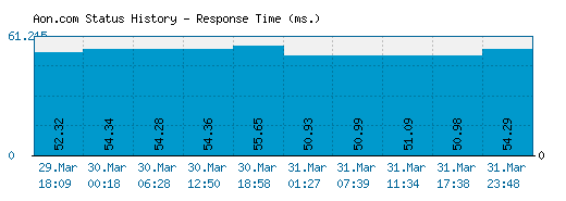 Aon.com server report and response time