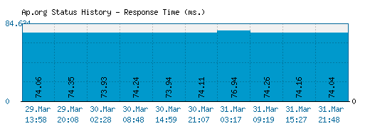 Ap.org server report and response time