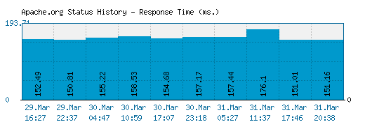 Apache.org server report and response time