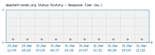 Apachefriends.org server report and response time