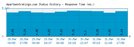 Apartmentratings.com server report and response time