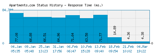 Apartments.com server report and response time