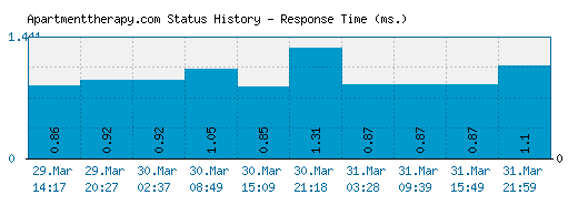 Apartmenttherapy.com server report and response time