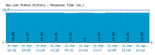 Apc.com server report and response time