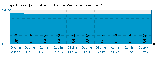 Apod.nasa.gov server report and response time