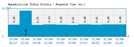 Appadvice.com server report and response time