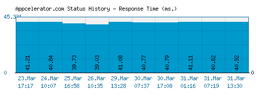 Appcelerator.com server report and response time