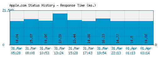 Apple.com server report and response time