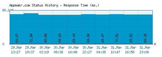 Appmakr.com server report and response time