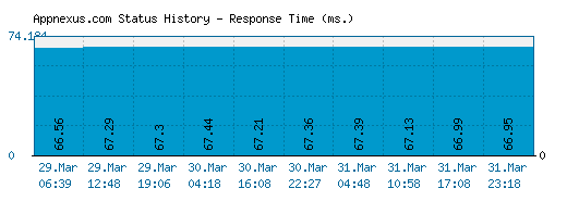 Appnexus.com server report and response time