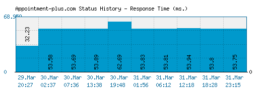 Appointment-plus.com server report and response time
