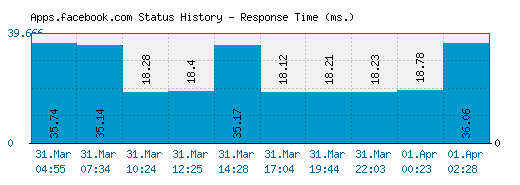 Apps.facebook.com server report and response time