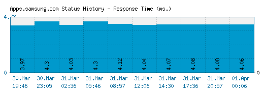 Apps.samsung.com server report and response time