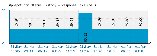 Appspot.com server report and response time